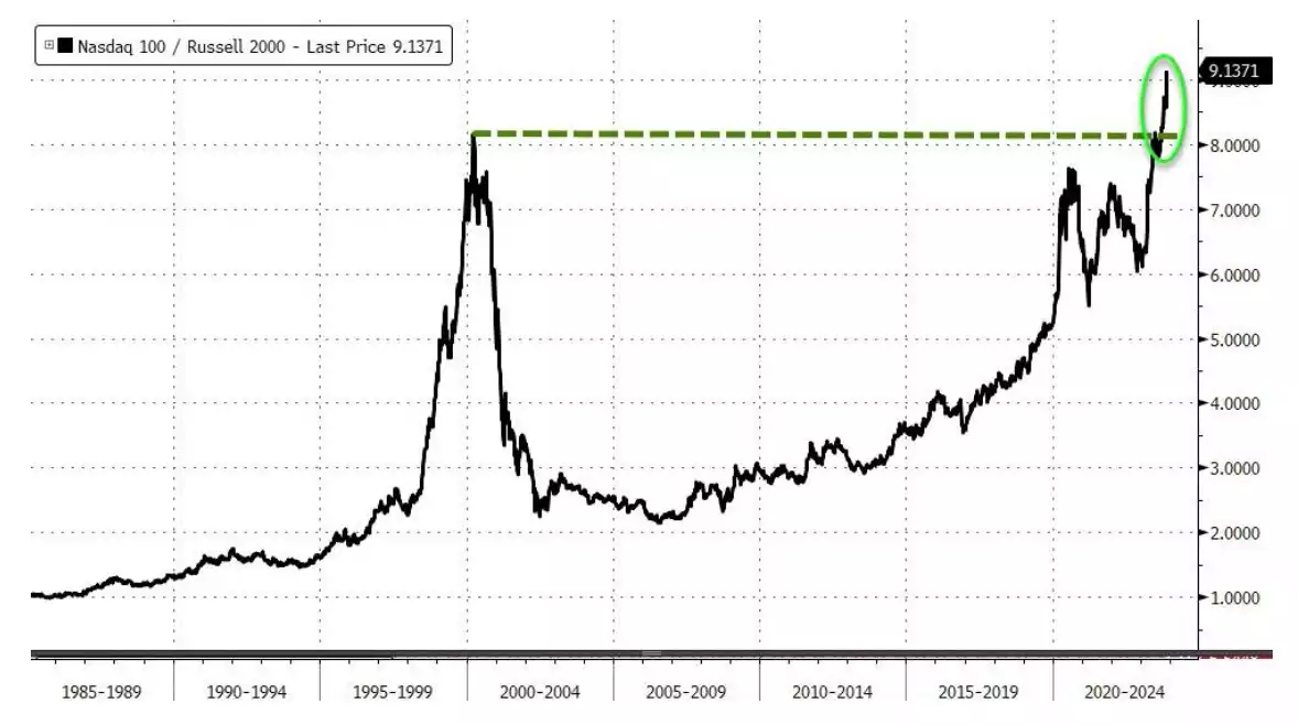 Chart of NASDAQ 100/Russell 2000